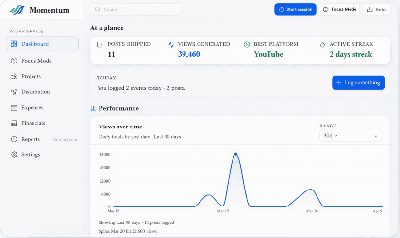Momentum dashboard: at a glance metrics, today activity, and performance chart
